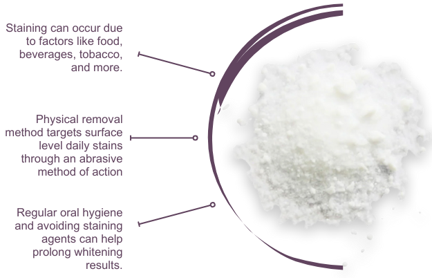 Staining can occur due to factors like food, beverages, tobacco, and more. Physical removal method targets surface level daily stains through an abrasive method of action. Regular oral hygiene and avoiding staining agents can help prolong whitening results.