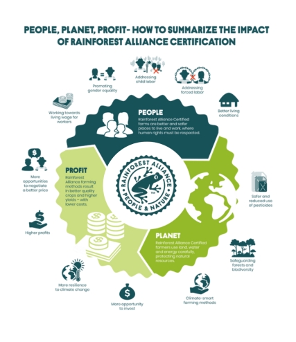 PEOPLE, PLANET, PROFIT HOW TO SUMMARIZE THE IMPACT OF RAINFOREST ALLIANCE CERTIFICATION (1)